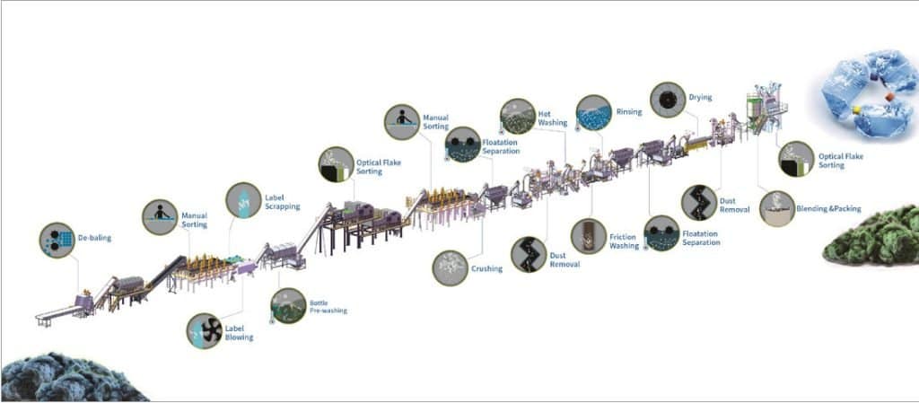 Plastic washing process diagram